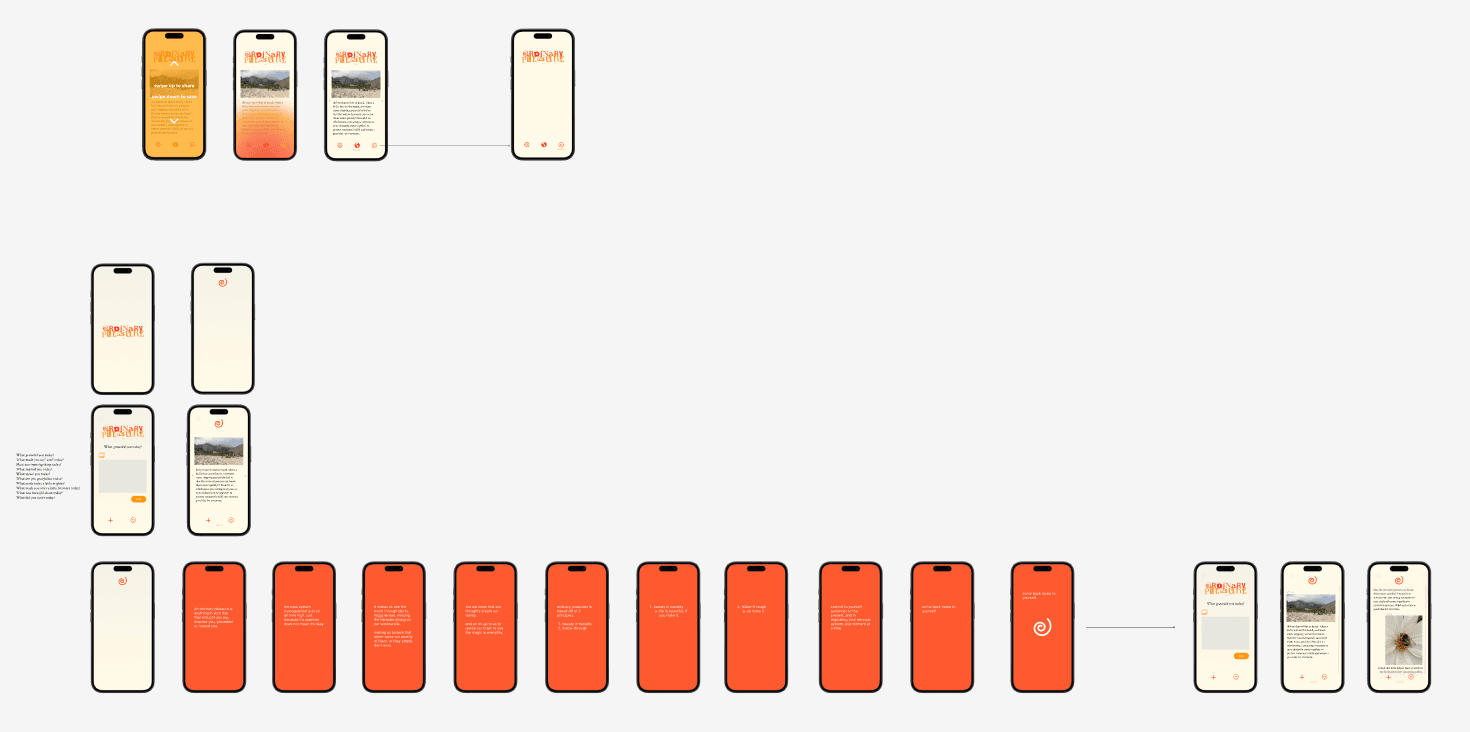 A wide Ordinary Pleasures product-flow map showing onboarding, contribution, feed, and return screens.